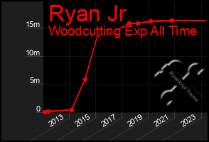 Total Graph of Ryan Jr