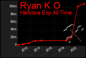 Total Graph of Ryan K O
