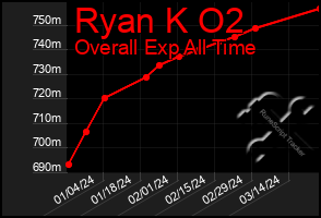 Total Graph of Ryan K O2