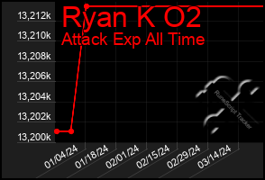 Total Graph of Ryan K O2