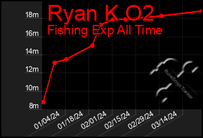 Total Graph of Ryan K O2