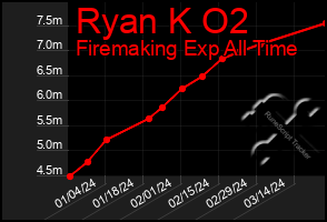 Total Graph of Ryan K O2
