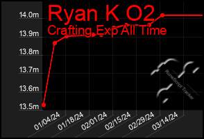 Total Graph of Ryan K O2