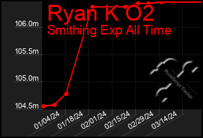Total Graph of Ryan K O2