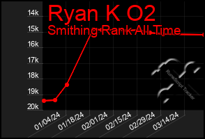 Total Graph of Ryan K O2