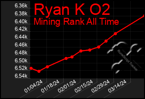 Total Graph of Ryan K O2