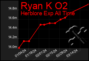 Total Graph of Ryan K O2