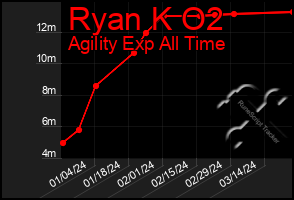 Total Graph of Ryan K O2