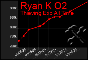 Total Graph of Ryan K O2