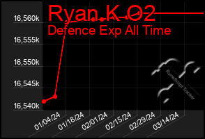 Total Graph of Ryan K O2