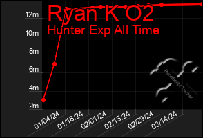 Total Graph of Ryan K O2