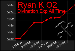 Total Graph of Ryan K O2