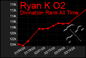 Total Graph of Ryan K O2