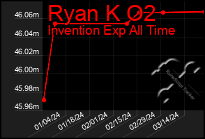 Total Graph of Ryan K O2