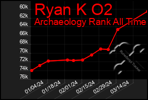 Total Graph of Ryan K O2