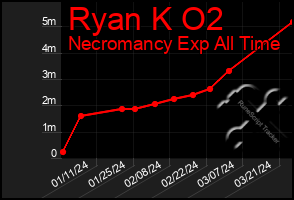 Total Graph of Ryan K O2