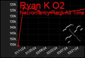 Total Graph of Ryan K O2