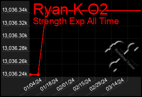 Total Graph of Ryan K O2