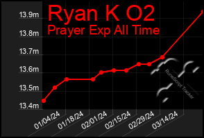 Total Graph of Ryan K O2