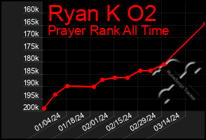 Total Graph of Ryan K O2