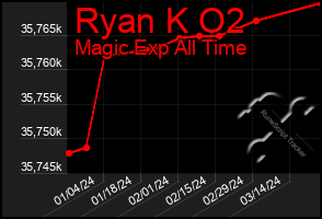 Total Graph of Ryan K O2
