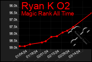 Total Graph of Ryan K O2