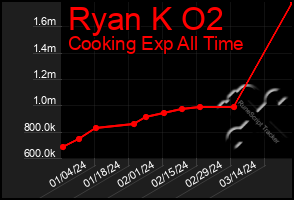 Total Graph of Ryan K O2