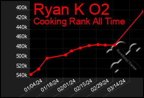 Total Graph of Ryan K O2