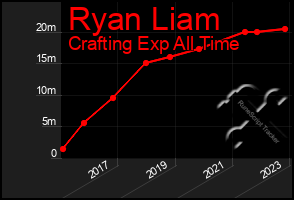 Total Graph of Ryan Liam