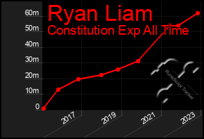 Total Graph of Ryan Liam