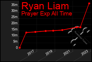 Total Graph of Ryan Liam