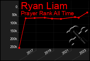 Total Graph of Ryan Liam