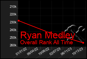 Total Graph of Ryan Medley
