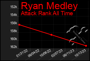 Total Graph of Ryan Medley