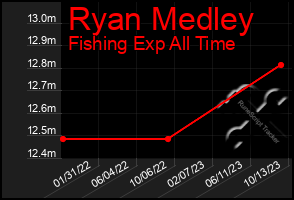 Total Graph of Ryan Medley