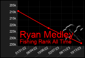 Total Graph of Ryan Medley