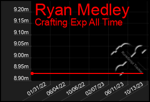 Total Graph of Ryan Medley