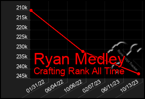 Total Graph of Ryan Medley