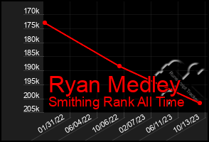 Total Graph of Ryan Medley