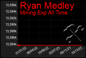 Total Graph of Ryan Medley
