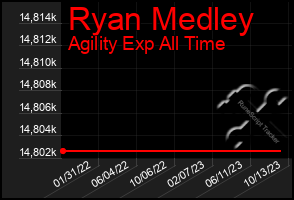 Total Graph of Ryan Medley