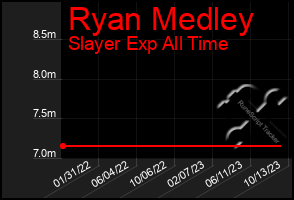 Total Graph of Ryan Medley