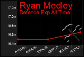 Total Graph of Ryan Medley