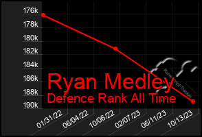 Total Graph of Ryan Medley