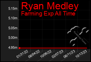 Total Graph of Ryan Medley
