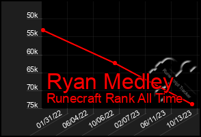 Total Graph of Ryan Medley