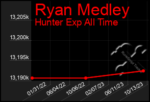Total Graph of Ryan Medley