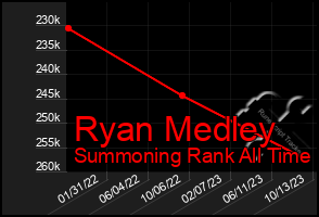 Total Graph of Ryan Medley