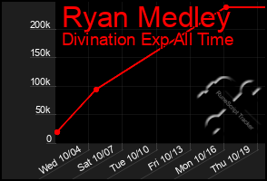 Total Graph of Ryan Medley
