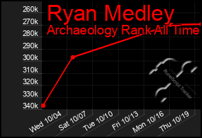 Total Graph of Ryan Medley